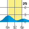 Hilo tide chart for Thursday, December 25, 2025
