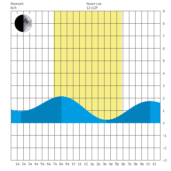 Hilo tide chart for Saturday, December 27, 2025