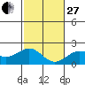 Hilo tide chart for Saturday, December 27, 2025