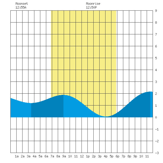 Hilo tide chart for Sunday, December 28, 2025