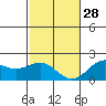 Hilo tide chart for Sunday, December 28, 2025