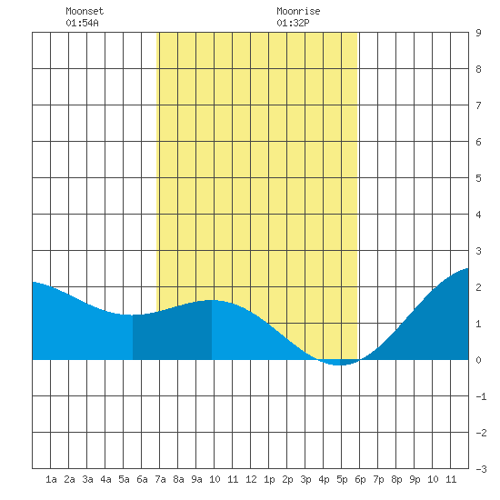 Hilo tide chart for Monday, December 29, 2025