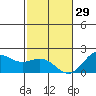 Hilo tide chart for Monday, December 29, 2025