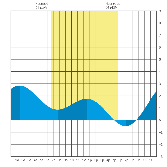 Hilo tide chart for Tuesday, December 2, 2025