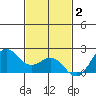Hilo tide chart for Tuesday, December 2, 2025