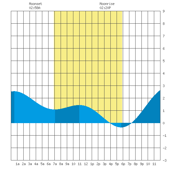 Hilo tide chart for Tuesday, December 30, 2025