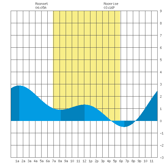 Hilo tide chart for Wednesday, December 31, 2025