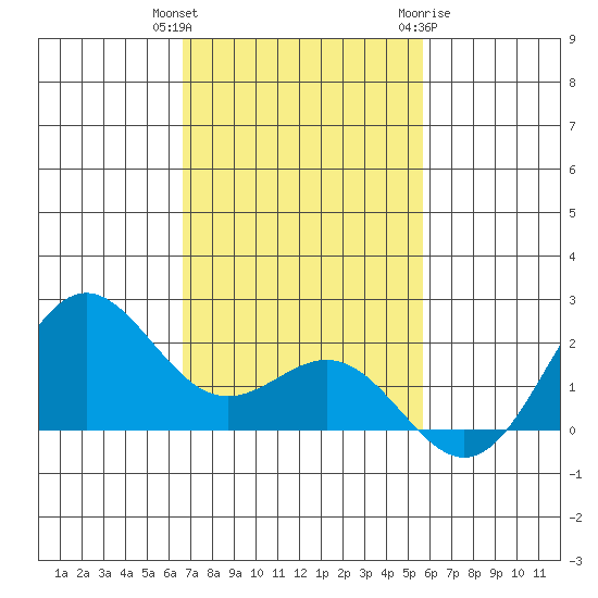Hilo tide chart for Wednesday, December 3, 2025