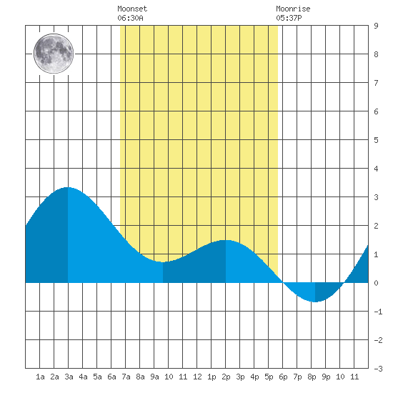Hilo tide chart for Thursday, December 4, 2025