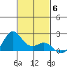 Hilo tide chart for Saturday, December 6, 2025