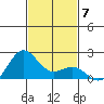 Hilo tide chart for Sunday, December 7, 2025