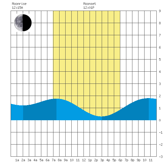 Hilo tide chart for Saturday, January 10, 2026