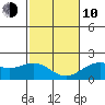 Hilo tide chart for Saturday, January 10, 2026