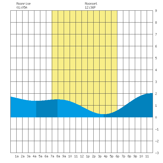 Hilo tide chart for Sunday, January 11, 2026