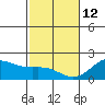 Hilo tide chart for Monday, January 12, 2026