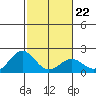 Hilo tide chart for Thursday, January 22, 2026