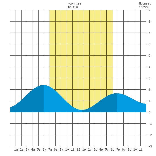 Hilo tide chart for Friday, January 23, 2026