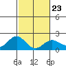Hilo tide chart for Friday, January 23, 2026