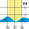 Hilo tide chart for Saturday, January 24, 2026