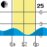 Hilo tide chart for Sunday, January 25, 2026