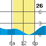 Hilo tide chart for Monday, January 26, 2026