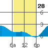 Hilo tide chart for Wednesday, January 28, 2026