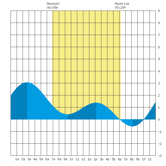 Hilo tide chart for Saturday, January 31, 2026