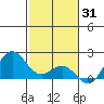 Hilo tide chart for Saturday, January 31, 2026