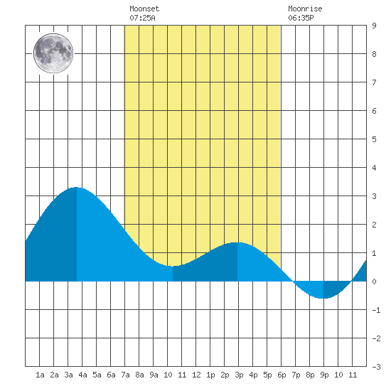 Hilo tide chart for Saturday, January 3, 2026