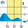 Hilo tide chart for Saturday, January 3, 2026