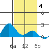 Hilo tide chart for Sunday, January 4, 2026