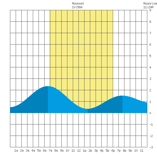 Hilo tide chart for Thursday, January 8, 2026