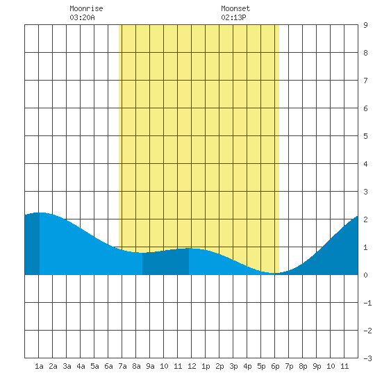 Hilo tide chart for Thursday, February 12, 2026