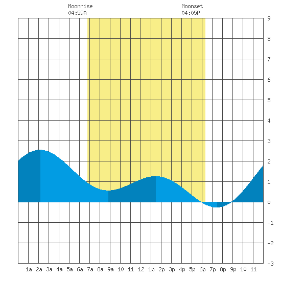 Hilo tide chart for Saturday, February 14, 2026