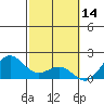 Hilo tide chart for Saturday, February 14, 2026
