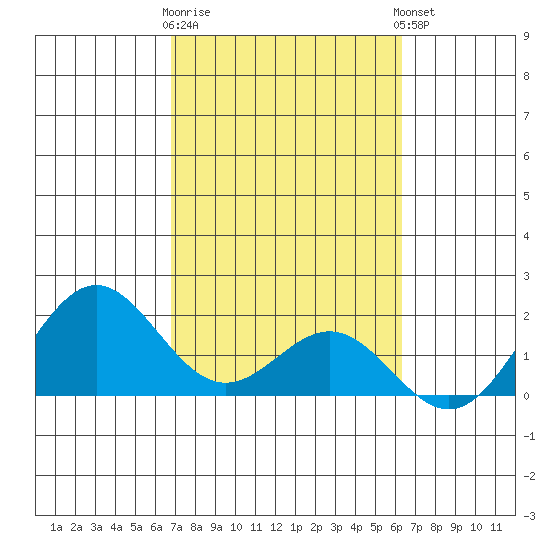 Hilo tide chart for Monday, February 16, 2026