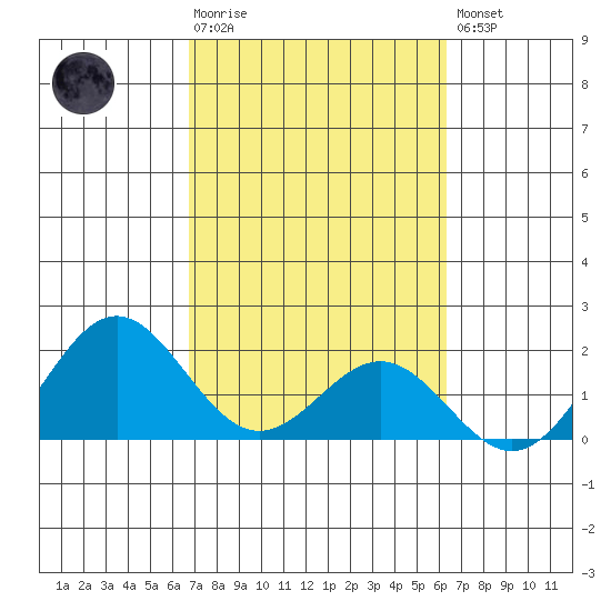Hilo tide chart for Tuesday, February 17, 2026