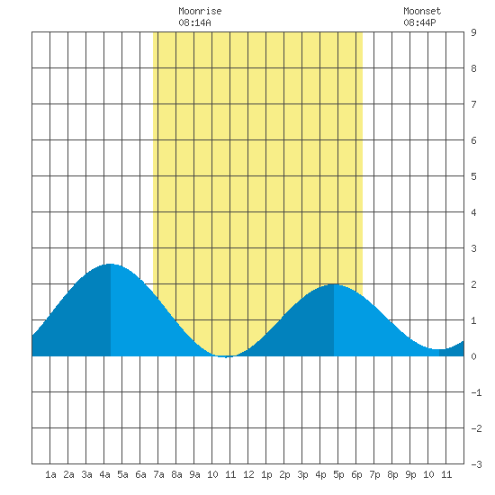 Hilo tide chart for Thursday, February 19, 2026