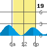 Hilo tide chart for Thursday, February 19, 2026