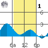 Hilo tide chart for Sunday, February 1, 2026