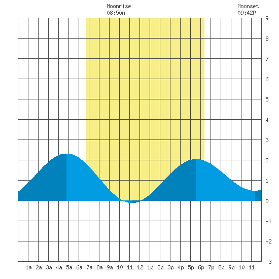 Hilo tide chart for Friday, February 20, 2026