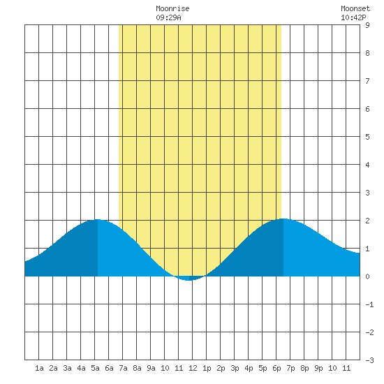 Hilo tide chart for Saturday, February 21, 2026