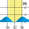 Hilo tide chart for Saturday, February 21, 2026