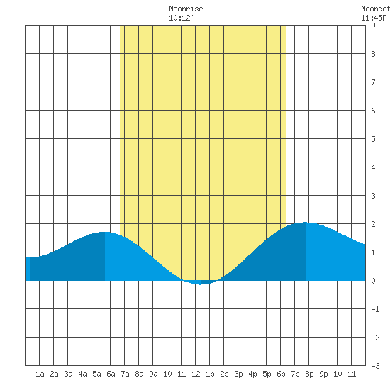 Hilo tide chart for Sunday, February 22, 2026