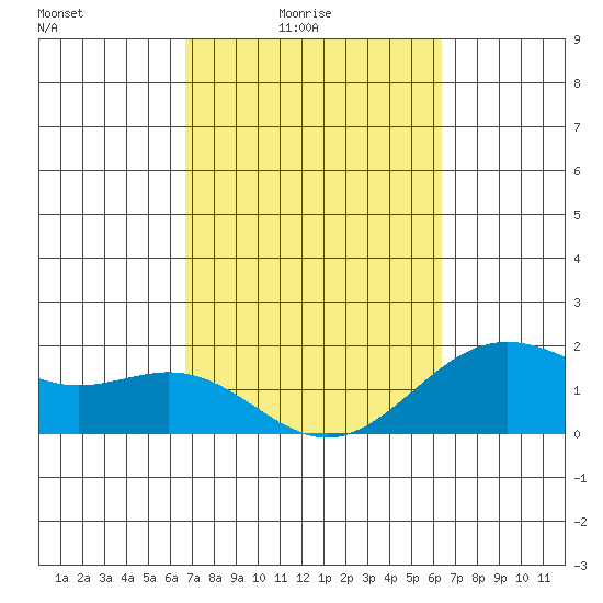 Hilo tide chart for Monday, February 23, 2026