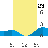 Hilo tide chart for Monday, February 23, 2026