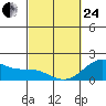 Hilo tide chart for Tuesday, February 24, 2026