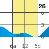 Hilo tide chart for Thursday, February 26, 2026