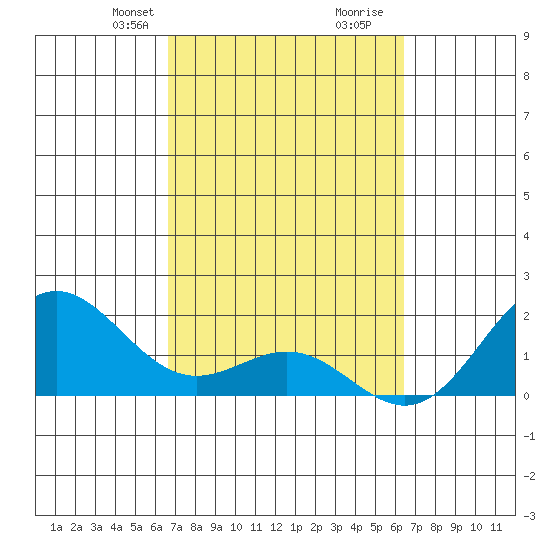 Hilo tide chart for Friday, February 27, 2026
