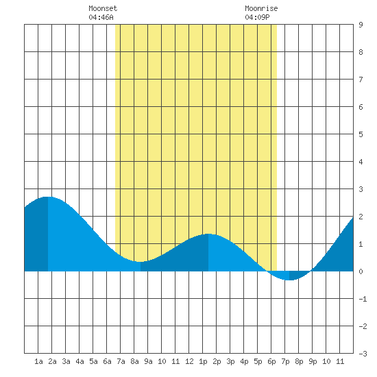 Hilo tide chart for Saturday, February 28, 2026
